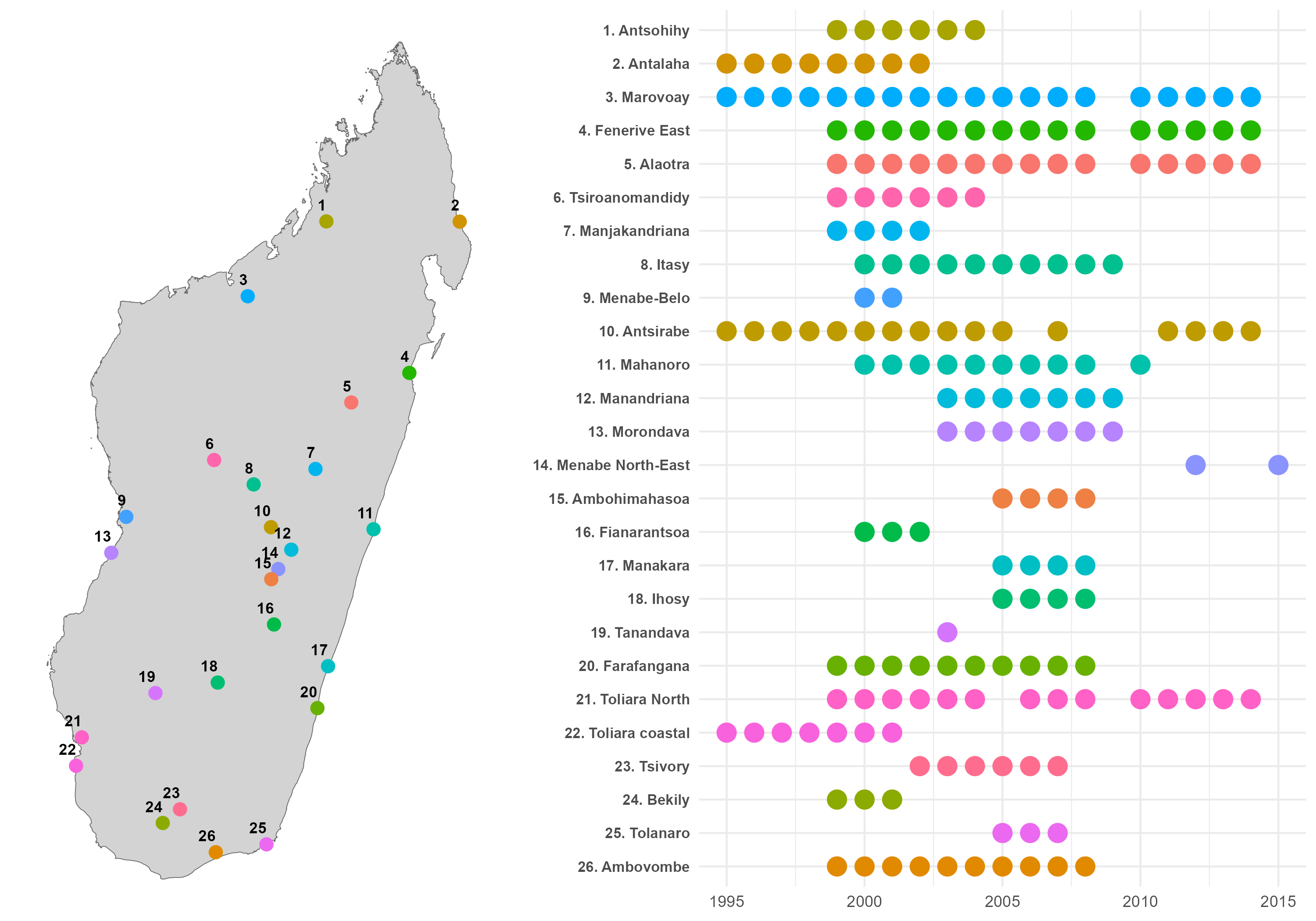 Carte historique des observatoires ruraux à Madagascar.